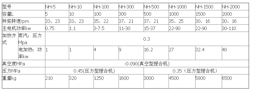 	 實驗室捏合機