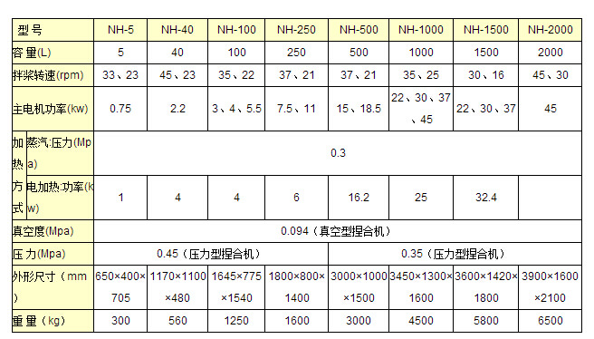 普通捏合機